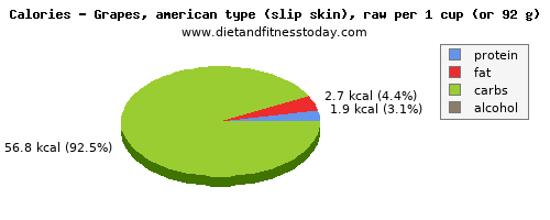 vitamin e, calories and nutritional content in grapes